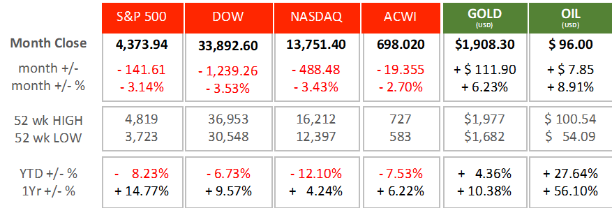 February 2022 Market Recap and March 2022 Outlook